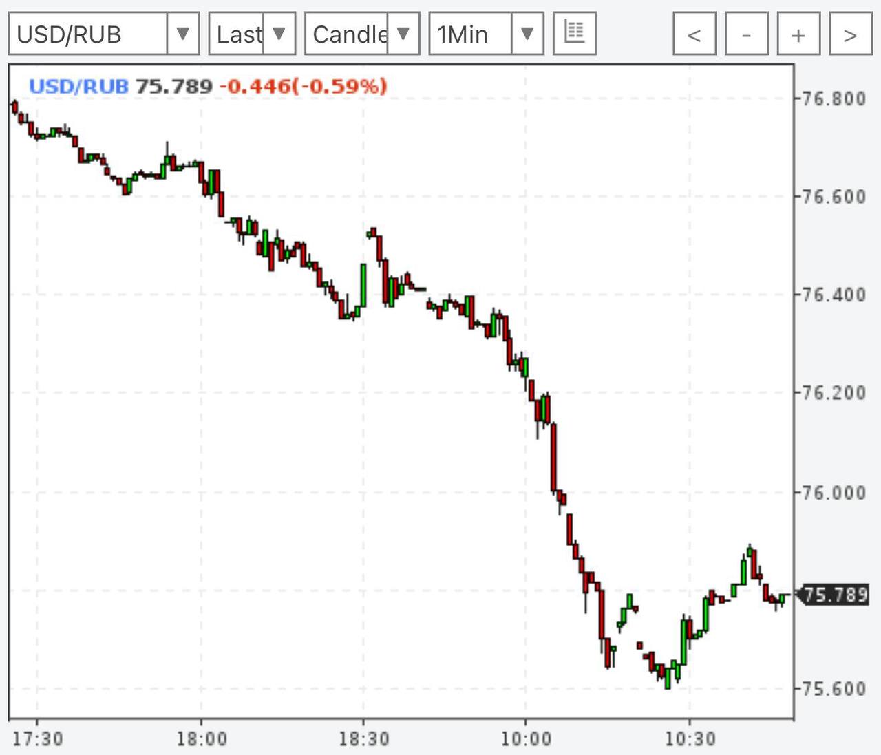 Курс доллара на бирже 75 8 рублей
