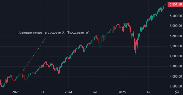 Анализ крупного инвестора Герой картины Игра на понижение Майкл Бьюрри через свою компанию Scion Asset Management активно вложился в опционы PUT на акции Palantir и Nvidia составившие около 80 активов фонда Финансовые детали Согласно отчетности по форме 13 F опубликованной фондом эти активы стали основой инвестиционного портфеля investing investing