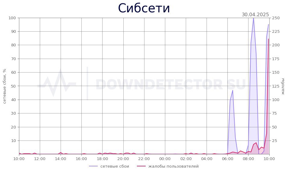 Новосибирская компания «Сибирские сети» столкнулась с мощной кибератакой  Уже второй день новосибирская компания «Сибирские сети» борется с кибератакой. Проблемы начались утром 30 апреля, из-за этого некоторые пользователи не могут получить доступ к услугам провайдера.  Атака затронула несколько городов России. Злоумышленники направляют на сервера компании огромное количество запросов одновременно. Это создает сильную нагрузку, из-за чего серверы могут выходить из строя.  В компании отметили, что ситуация непростая, так как они снова стали целью крупной кибератаки. По всей сети наблюдаются перебои связи. Хакеры атакуют важные компании, создавая проблемы как для клиентов, так и для самой компании.  Любить   Новосибирск