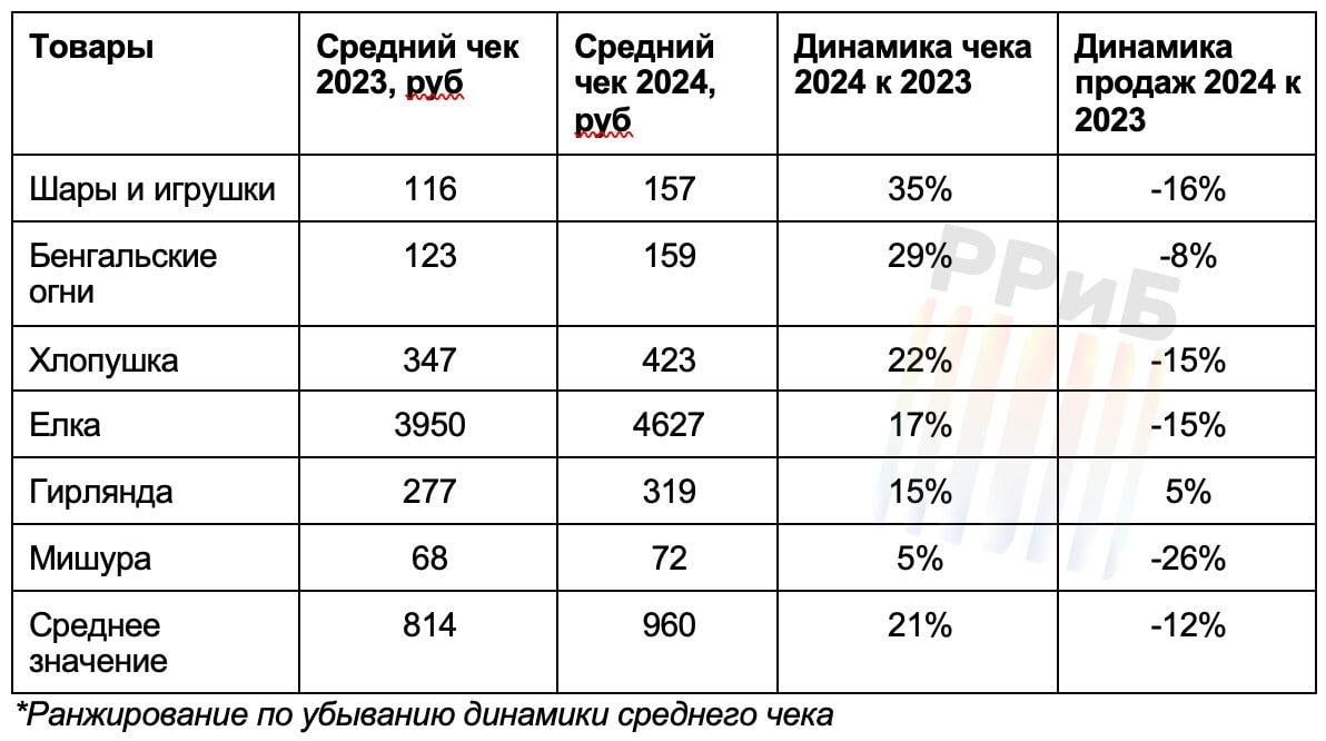 Ёлочные игрушки в России подорожали на рекордные 35%. Цены выросли и на остальные новогодние атрибуты — ёлки, бенгальские огни, хлопушки и мишуру — на 21% в среднем, обгоняя инфляцию вдвое, подсчитали в «Контур.Маркете».   Вместе с ростом цен упал и спрос. На этом фоне россияне отказываются от празднования Нового года и совсем не чувствуют праздничного настроения.