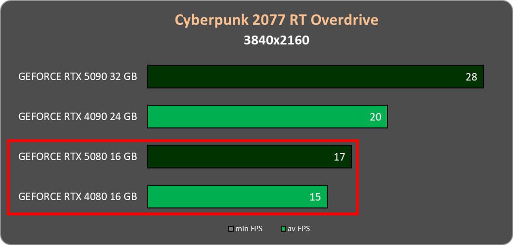 RTX 5080 выдаёт всего на 2 FPS больше, чем RTX 4080 в Cyberpunk 2077 без DLSS и в 4K  Без генерации кадров карточка оказалась мощнее предшественницы на 17,8%. С DLSS прирост оказался уже 18,8% — 94,9 FPS у RTX 5080 и 79,9 FPS у RTX 4080.  Но есть и приятный момент: стартовая цена у обеих видюх одинаковая — $999  101к рублей . А это значит, что RTX 5080 всё же профитнее.    VGTimes. Подписаться