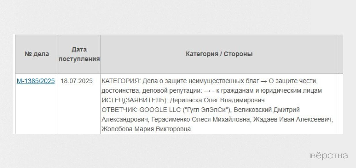 Дерипаска подал иск к журналистам «Важных историй» и «Верстки». Ранее издания заявили, что олигарх вступал в половой контакт с несовершеннолетними Соответствующая запись об иске по защите чести и достоинства появилась в картотеке Усть-Лабинского районного суда Краснодарского края, пишет «Верстка». В деле указаны пять ответчиков, среди них: журналисты «Верстки» Олеся Герасименко и Иван Жадаев, журналисты «Важных историй» Дмитрий Великовский и Мария Жолобова. Пятым ответчиком указана компания Google. Требования Дерипаски не указаны. Как пишет «Верстка», Усть-Лабинский районный суд часто называют «карманным» судом олигарха. Именно в нем рассматривались иски Дерипаски о защите чести и достоинства к Олегу Тинькову, Сергею Полонскому и Марии Певчих. Ранее «Верстка» и «Важные истории» выпустили расследование о преступной сети, которая вовлекала в проституцию несовершеннолетних девушек. Клиентами сутенеров были известные и богатые люди, однако никто из них не был привлечен к уголовной ответственности. Среди прочих, в материалах производства упоминался Олег Дерипаска, который, по данным журналистов, вступал в сексуальную связь с девушками младше 18-ти лет. Однако впоследствии его имя убрали из дела. Фото: «Верстка» Подписаться на «Новую-Европа»