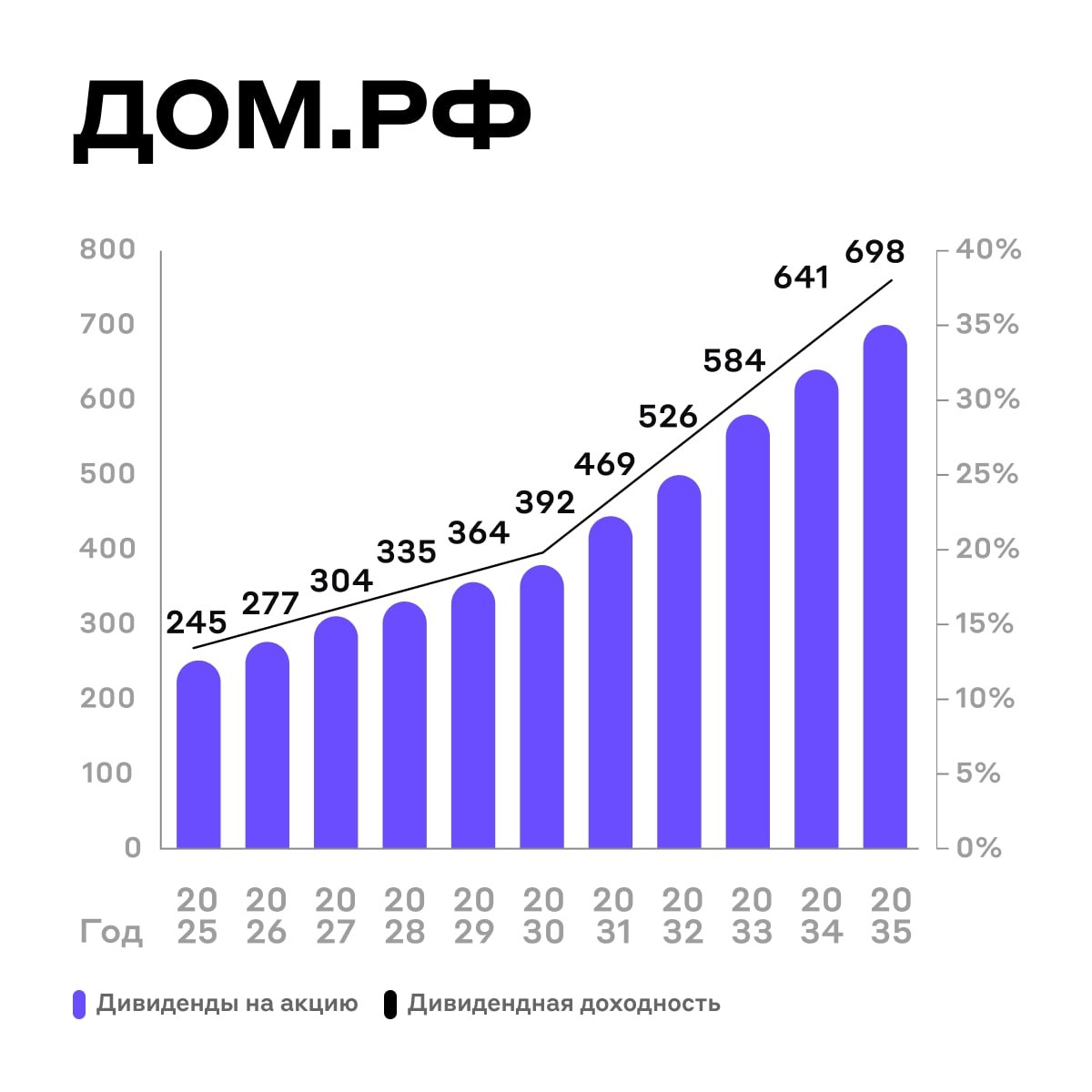 Показательное IPO ДОМ РФ выпустили стратегию развития до 2030 года На её основе аналитики Альфы подсчитали потенциальные дивиденды Ориентир по выплатам 50 чистой прибыли Справедливая стоимость акций по их мнению На 2026 год 2200 2500 рублей К 2028 году 3050 рублей при сохранении темпов роста Помним заявление Путина и цель к 2030 году увеличить капитализацию фондового рынка в 66 к ВВП Для достижения таких государственные компании как ДОМ РФ обязаны выполнять свои стратегии