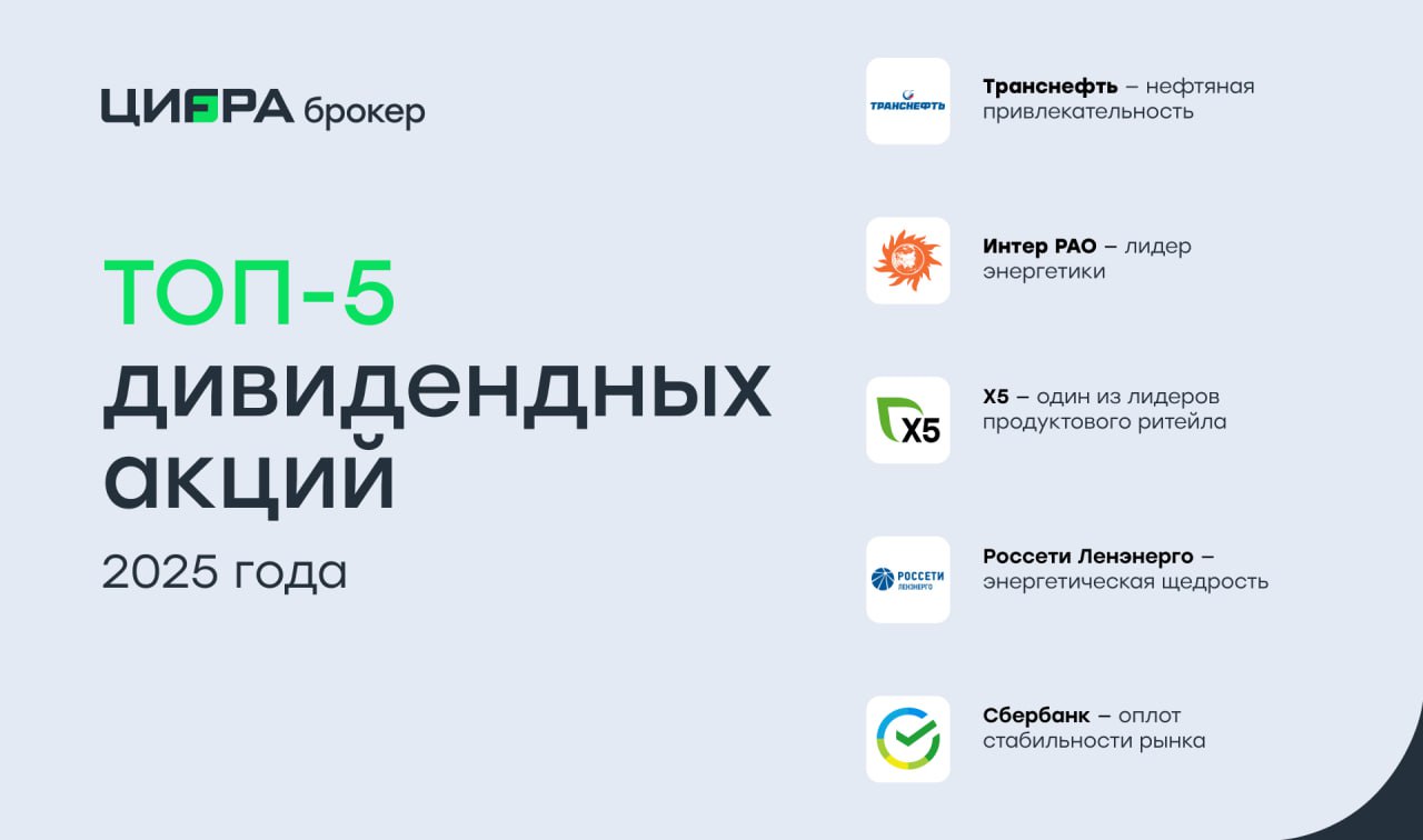 Аналитики Цифра брокер представили топ 5 дивидендных акций 2025 года и выделили лучших дивидендных эмитентов ноября После коррекции рынка когда индекс МосБиржи обновил годовые минимумы многие бумаги просели более чем на 20 Для инвесторов это стало возможностью купить перспективные дивидендные истории особенно сейчас когда ряд компаний готовится к промежуточным выплатам за 9 месяцев Ноябрьские дивидендные фавориты До конца года совокупный объем дивидендных выплат может достичь 480 млрд рублей из которых около 75 придется на ЛУКОЙЛ и Роснефть ЛУКОЙЛ Потенциально единственная нефтяная компания с действительно заметными дивидендами в этом году Совет директоров по выплатам был отложен из за санкций но мы считаем что дивиденды все же будут Прогноз 402 рубля на акцию доходность около 7 2 X5 Несмотря на рост расходов и снижение маржи бизнес компании остается устойчивым По нашей оценке дивиденды могут составить 160 180 рублей на акцию доходность 7 Европлан Даже в кризисе в секторе лизинга компания планирует направить на дивиденды около 7 млрд рублей или 58 33 рубля на акцию доходность 10 6 Лидеры по выплатам за 2025 год Аналитики также составили подборку из дивидендных акций учитывая только предстоящие выплаты за этот год и не рассматривая бумаги где выплата может оказаться под вопросом МТС 35 рублей на акцию ожидаемая доходность 17 Потенциал для роста возможное IPO дочек и снижение ключевой ставки ЦИАН завершил редомициляцию выплатит 104 рубля на акцию Компания оценивается в 20 годовых прибылей одна из самых дорогих в секторе Однако среди наших фаворитов 2025 года выделяем Транснефть 192 рубля на акцию 15 6 Интер РАО 0 38 рубля 13 8 X5 340 рублей 13 6 Ленэнерго п 33 рубля 13 2 Сбербанк 37 рублей 12 5 Рынок остается волатильным но качественные дивидендные бумаги по прежнему способны приносить стабильный доход Главное выбирать компании с прозрачной отчетностью и устойчивыми денежными потоками дивиденды аналитика vse v cifre