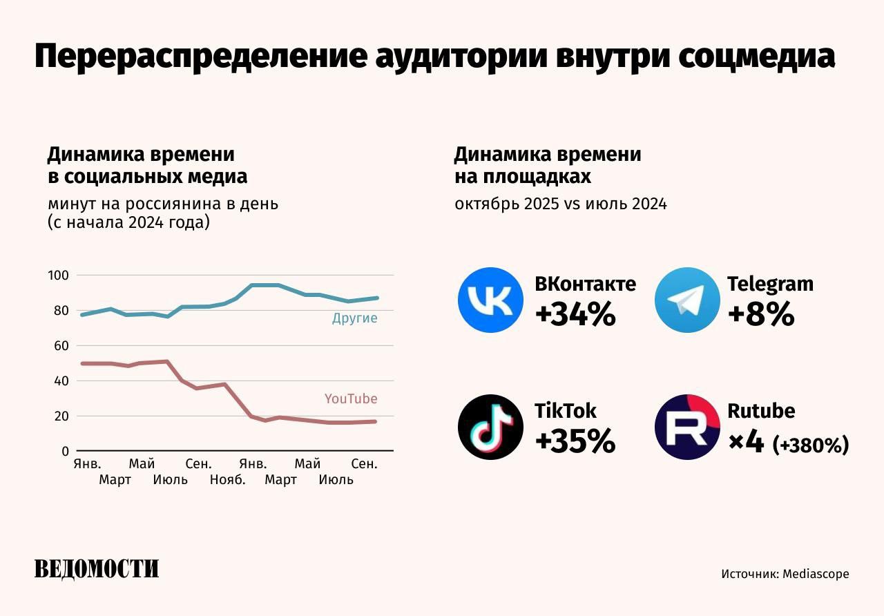 Время использования YouTube в России по итогам октября снизилось на 67 по сравнению с июлем 2024 года сообщили в Mediascope Эта тенденция повлияла на перераспределение аудитории внутри других соцмедиа отмечают аналитики Время пользователей во ВКонтакте увеличилось на 34 в Telegram на 8 в TikTok на 35 в Rutube в четыре раза на 380 Одними из первых отток аудитории с YouTube по данным Mediascope заметили онлайн кинотеатры В топы на этих платформах вышел детский контент На фоне замедления YouTube в РФ также растет радиослушание во всех возрастных группах Заметнее всего рейтинг радио вырос у молодой аудитории 12 24 года на 20 Подпишитесь на Ведомости