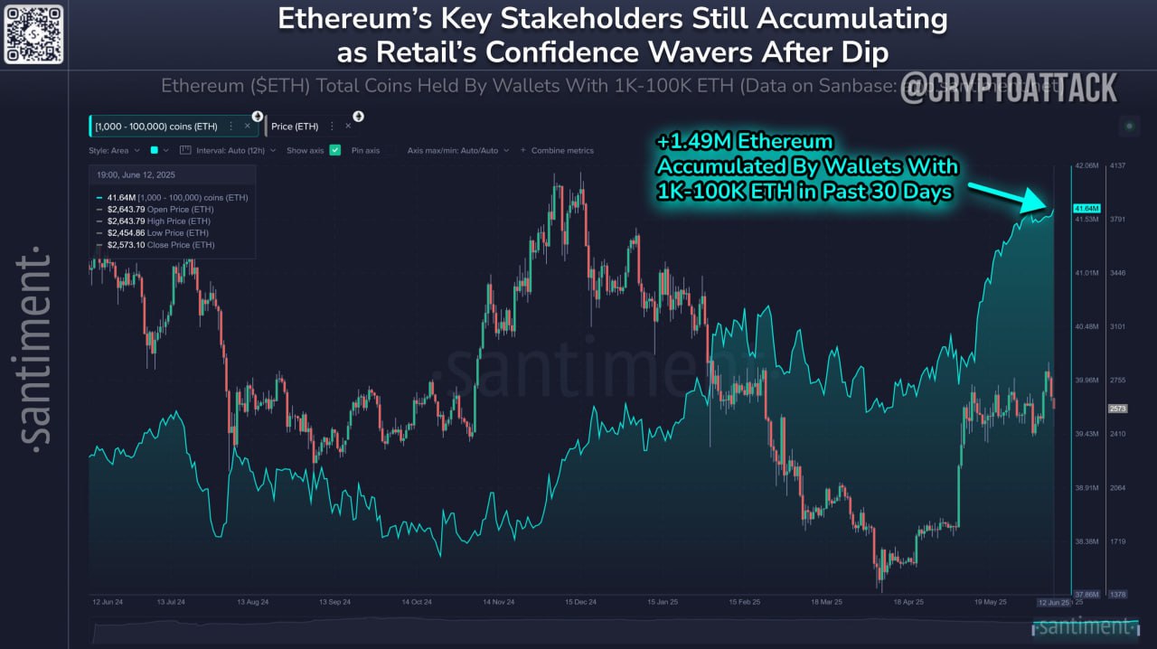 #ETH Santiment: в настоящее время 6392 кошелька хранят от 1 000 до 100 000 Ethereum. Только за последний месяц эти ключевые кошельки китов и акул быстро добавили больше монет, а розничные трейдеры продавали. За последние 30 дней эта группа накопила в чистом виде +1,49 млн ETH , увеличив свои активы на +3,72%. В настоящее время они владеют 26,98% всего предложения ETH.