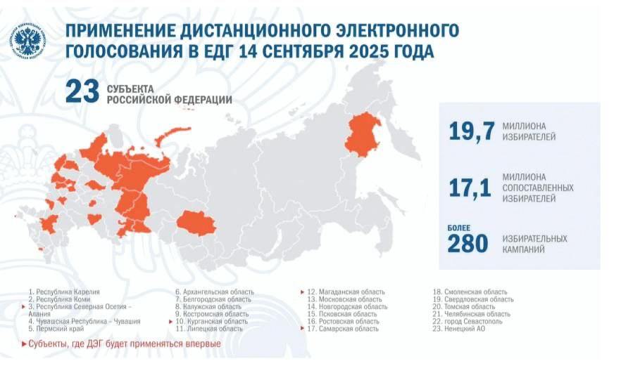 В 23 регионах РФ применят систему дистанционного электронного голосования  ДЭГ  на выборах 11 сентября, сообщили в ЦИК.    Проголосовать через ДЭГ смогут 19,7 млн избирателей.   Впервые ДЭГ будет работать в Северной Осетии, Курганской, Магаданской и Самарской областях.   Всего поступило 34 заявки на участие в ДЭГ от регионов, но согласовали 23, сообщила председатель ЦИК Элла Памфилова.    «Мы не масштабируем процесс [применения ДЭГ], не идем вширь, а идем вглубь. Мы сейчас дорабатываем, доводим до ума все нюансы», – сказала она.    Подпишитесь на «Ведомости»