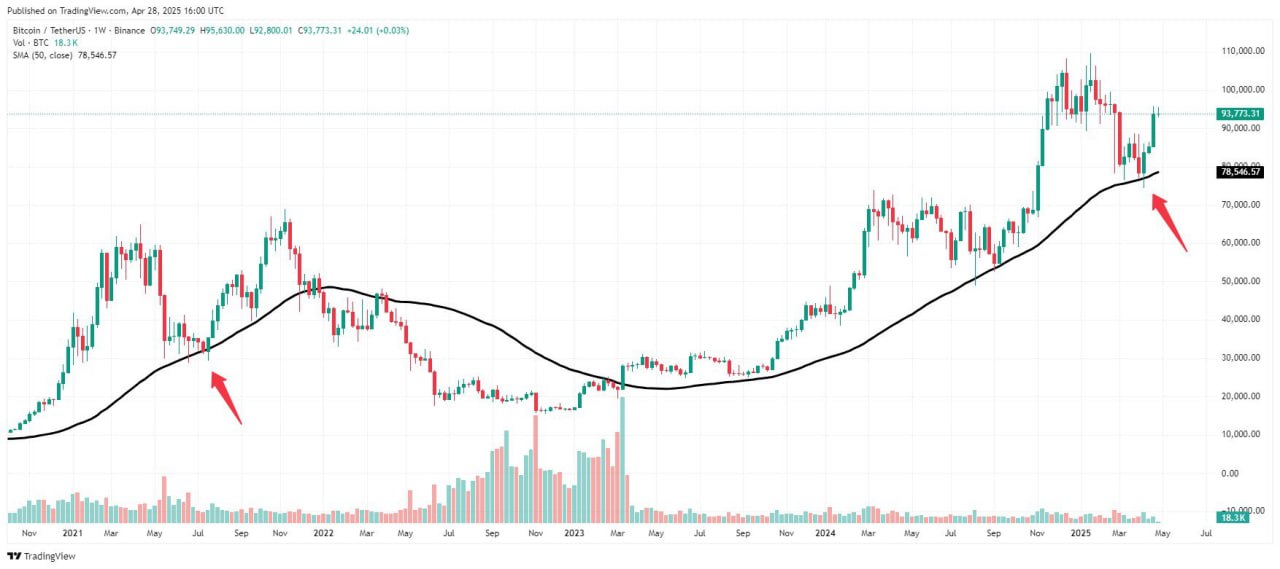 BTC сохранил ключевую поддержку после коррекции на 32% и сейчас график показывает возможность повторения сценария двойного пика, как в 2021 году Покупки BTC китами и BlackRock, будущий сигнал на возвращение S&P 500 к восходящему тренду, заседание ФРС 7 мая и индикатор Total 3 для альтсезона – все вместе может сложиться в положительный сценарий для крипторынка.