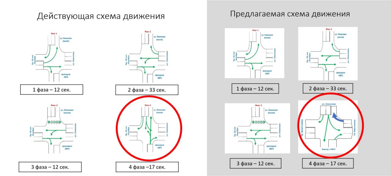 Для повышения эффективности функционирования улично-дорожной сети на перекрёстке улиц Лимонова – проходная «ЛВРЗ» запланировано изменение схемы организации дорожного движения для транспорта, двигающегося со стороны ЛВРЗ в направление пл. Славы и на пр. 50-летия Октября. Будет ограничен выезд с ЛВРЗ налево и в прямом направлении путем установки знака 4.1.2 «Движение направо», сообщили в Комитете по транспорту. Это позволит увеличить на 17 секунд пропускную способность транспортных средств по ул. Лимонова в сторону площади Славы. Администрация