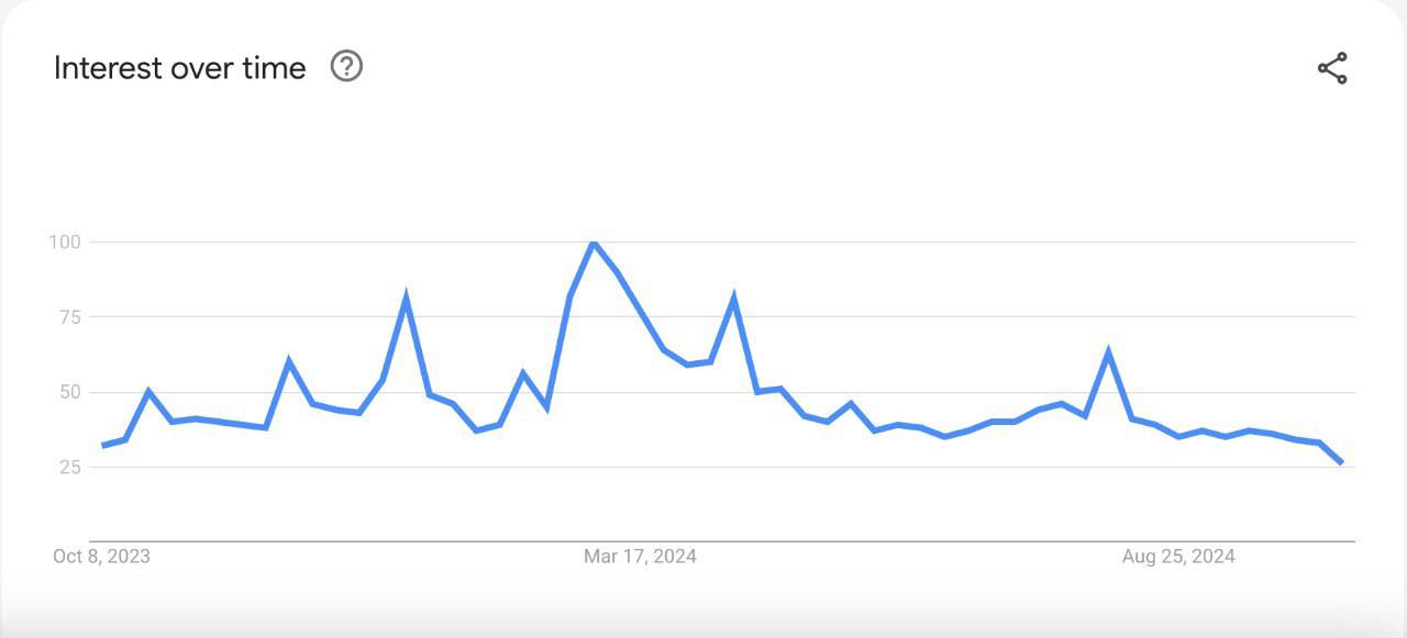 Объем поиска Google по запросу «Bitcoin» упал до годового минимума, а по запросу «memecoin» вырос.