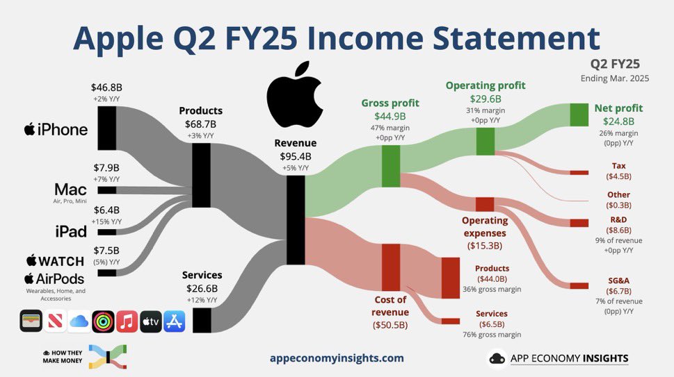 Apple опубликовала результаты за первый квартал. Компания продемонстрировала основные финансовые показатели, включая выручку и прибыль за отчетный период. Диаграммы и инфографика отражают динамику ключевых метрик по сравнению с предыдущими кварталами. В отчетности представлены данные по отдельным продуктовым категориям и географическим регионам, что позволяет оценить структуру доходов компании.