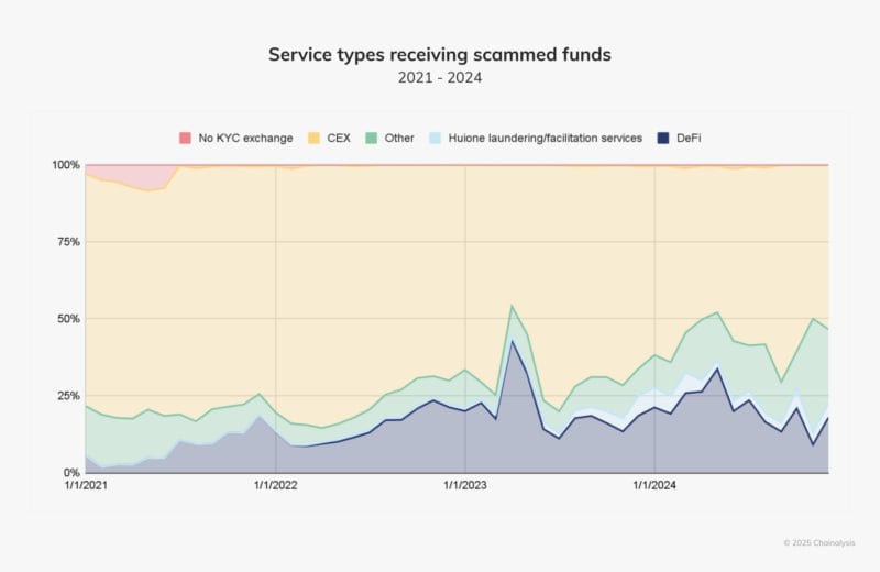 Chainalysis: ущерб от криптомошенничества в 2024 году составил как минимум &#036;9,9 млрд  По предварительным оценкам, в 2024 году ущерб от мошенничества в криптоиндустрии составил &#036;9,9 млрд, однако реальная цифра может побить рекорды. Такими выводами поделились эксперты Chainalysis в отчете Crypto Scam Revenue 2024.  Согласно наблюдениям Chainalysis, в течение последних четырех лет активность скамеров росла в среднем на 24% ежегодно. При той же динамике реальный ущерб за 2024 год должен составлять около &#036;12,4 млрд.  Скамы, связанные с высокодоходными инвестициями, принесли 50,2% от всех мошеннических доходов. По сравнению с предыдущим годом злоумышленники получили на 36,6% меньше.  Схемы «pig butchering» — на втором месте с 33,2%. Общие доходы в этой нише выросли на 40% по сравнению с прошлым годом, количество депозитов — на 210%.   По мнению экспертов, диспропорциональный рост связан с приоритетом мошенников на расширение пула жертв в ущерб объему отдельных платежей.