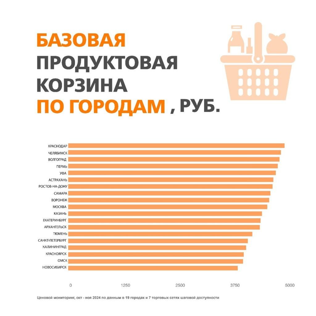 Ростов вошёл в десятку городов РФ с самыми дорогими продуктами  К такому выводу пришли исследователи Института Человека РОМИР. Они высчитали среднюю стоимость продовольственной корзины россиян, в которую вошли 35 товарных групп повседневного спроса. В их числе - хлеб, овощи, фрукты, бакалея, мясо, рыба, яйца.  Ростов стал седьмым в РФ по дороговизне продуктов. Стоимость корзины здесь составляет около 4,5 тысячи рублей.   Лидером рейтинга стали Краснодар  средняя стоимость – 4865 рублей , Челябинск  4786 рублей  и Волгоград  4757 рублей .  Интересно, что продукты в Москве оказались дешевле, чем на плодородном юге России - столица только на 10 месте. А Санкт-Петербург и вовсе на 15 месте.    Предложи нам новость