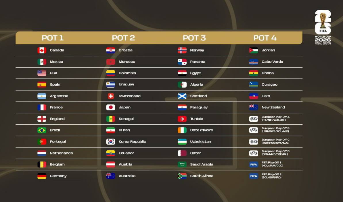 Официально Корзины ЧМ сформированы Пресс служба ФИФА опубликовала окончательные посевные корзины перед жеребьевкой которая состоится 5 декабря Италия попадет в 4 ю корзину если пробьется на мундиаль Группа мечты для вас myachPRO