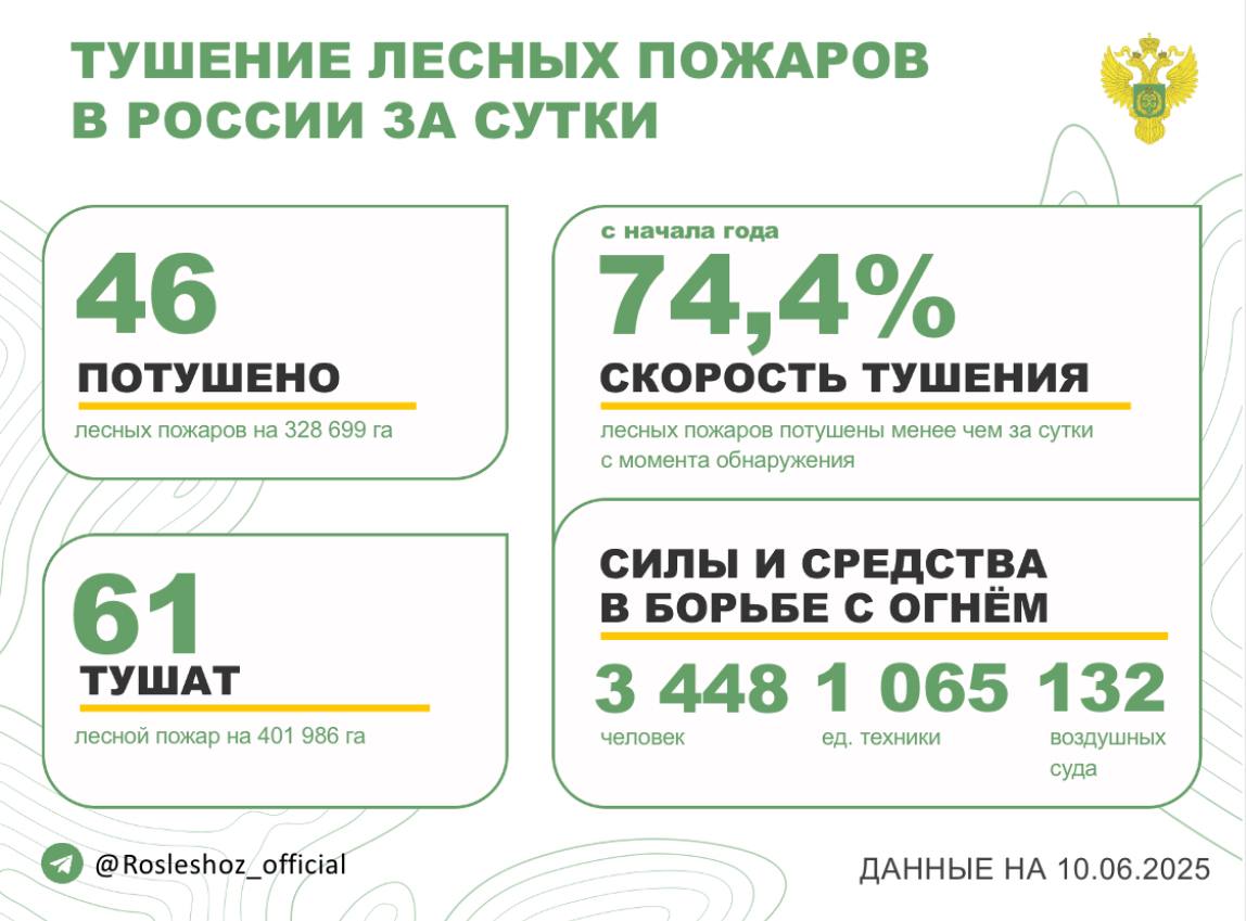 За прошедшие сутки в 23 регионах России потушили 46 лесных пожаров. Продолжается тушение 61 лесного пожара в 13 субъектах РФ. Борьбу с огнем в лесах ведут: - 3 448 человек; - 1 065 ед. спецтехники; - 132 воздушных суда. Федеральный режим ЧС введен в Забайкальском крае. Региональный режим ЧС действует в Республике Бурятия. Режим ЧС действует в 1 г.о. ЛНР. Особый противопожарный режим установлен в 54 субъектах России. На период действия режима доступ в лес категорически запрещен. Помощь Забайкальскому краю оказывают 919 работников ФБУ «Авиалесоохрана» и Авиалесоохраны Республики Саха Якутия , Республики Коми, ХМАО-Югры, Иркутской области, Республики Карелия, Свердловской области, Омской области, Приморского края, Республики Хакасия, Республики Тыва. Республике Бурятия помогают в тушении 140 специалистов ФБУ «Авиалесоохрана» и Авиалесоохраны Иркутской области, Тюменской области. Оперативность тушения - с начала года 74,4% всех лесных пожаров ликвидированы менее чем за сутки с момента обнаружения.