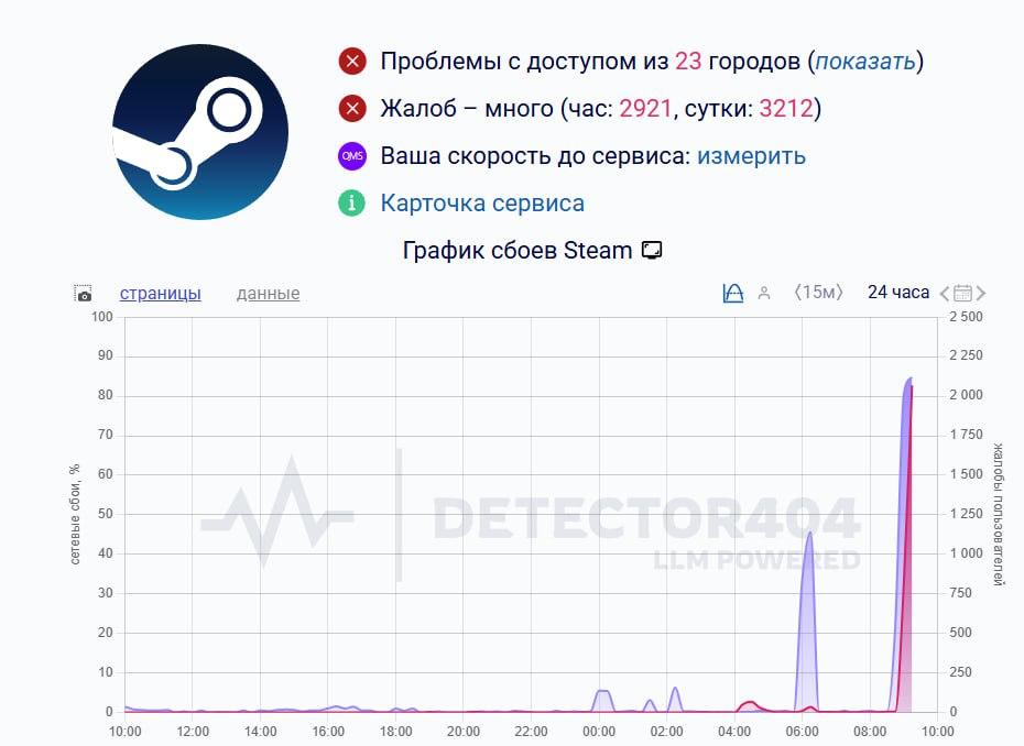 Сбой в работе Steam наблюдается в РФ и других странах свидетельствуют данные Downdetector
