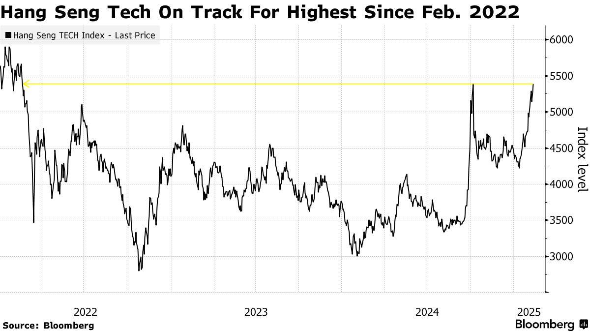 Акции китайских технологических компаний достигли самого высокого уровня с момента возобновления ралли    Стремление трейдеров скупать акции китайских технологических компаний из-за их потенциала в области искусственного интеллекта вывело индекс Hang Seng Tech на самый высокий уровень с момента ралли в стране после возобновления работы в условиях пандемии COVID.    Индекс, отслеживающий акции китайских технологических компаний, котирующихся на Гонконгской фондовой бирже, в четверг вырос на 2,3%, достигнув самого высокого уровня закрытия с февраля 2022 года. Среди лидеров роста оказались Kuaishou Technology, Bilibili Inc и Baidu Inc.    Рост китайского стартапа ИИ DeepSeek спровоцировал охоту за возможными бенефициарами услуг и приложений от продвижения страны в крупных языковых моделях, что вызвало ралли в дешевых акциях технологических компаний. В настоящее время индекс торгуется с 17,4-кратным форвардным мультипликатором, что все еще ниже его пятилетнего среднего значения в 24,5-кратном.    «Возможности переоценки появляются, когда рынок переоценивает инновационные возможности Китая и рост корпоративных доходов после прорыва в области искусственного интеллекта», — написал в заметке Рэймонд Ма, главный инвестиционный директор Invesco по материковому Китаю и Гонконгу. «Существуют веские основания для потенциальной переоценки, особенно для китайских акций, котирующихся на Гонконгской бирже, в которых оценка гораздо привлекательнее».  Источник: Bloomberg    Если полезно, поставьте лайк    #инвестиции #Китай #акции #искусственныйинтеллект #рынки