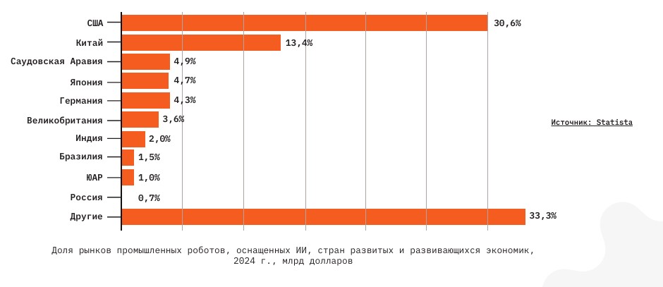 #ИскусственныйИнтеллект стали активно внедрять в робототехнике  Мировой рынок промышленных роботов с искусственным интеллектом ожидает роста с $9,7 млрд в 2024 году до $12,7 млрд в 2025-м, с прогнозируемым увеличением до $36,1 млрд к 2030 году при среднегодовом темпе роста 24,7%.  Лидером по использованию таких роботов остаются США с долей более 30%. Удивляет третье место Саудовской Аравии, где в 2017 году человекоподобный робот Sophia стал первым роботом, получившим официальное гражданство.    #РоботыВокругНас