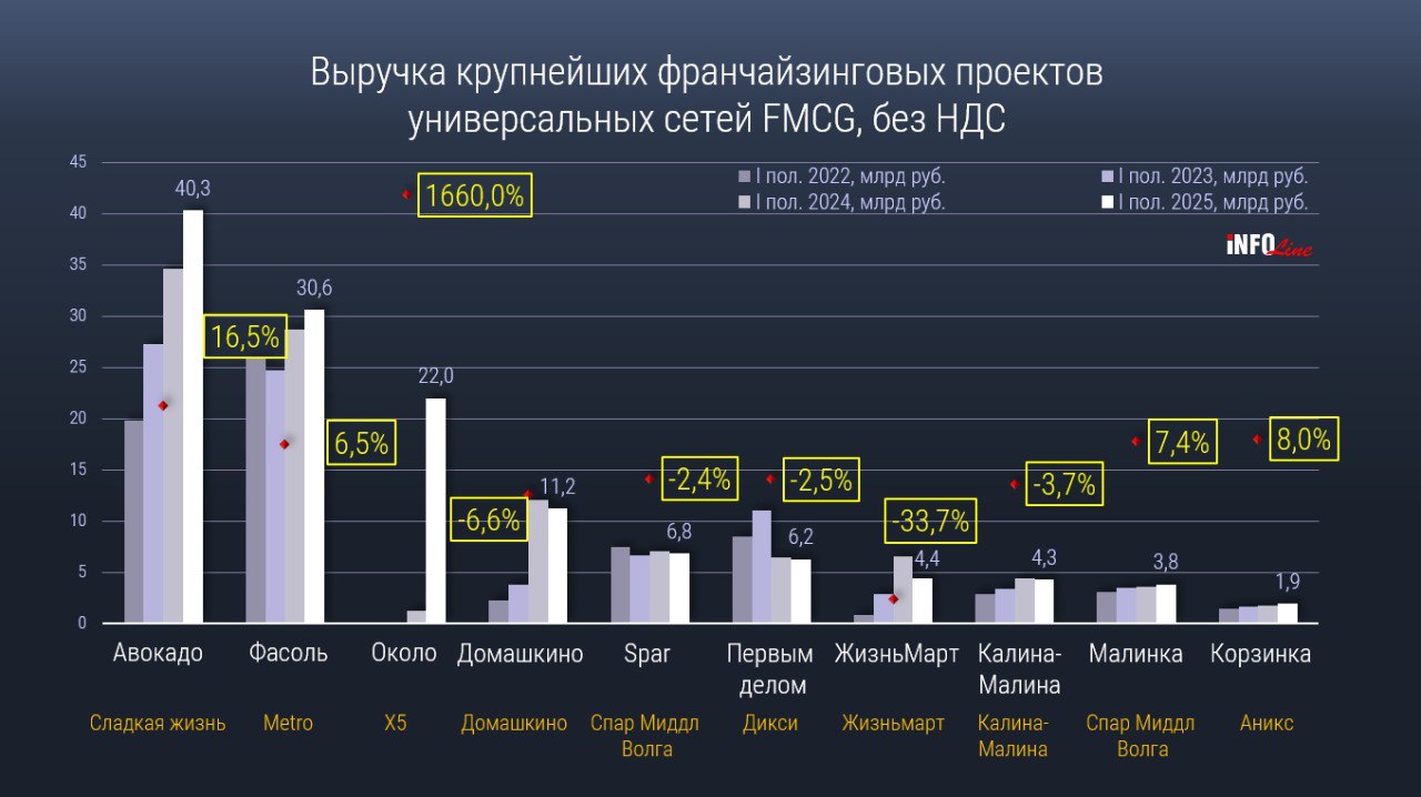 Совокупные продажи десяти крупнейших FMCG франчайзеров в январе июне выросли год к году на 23 7 до 131 5 млрд рублей но обеспечил эту динамику один игрок сеть Около Ее выручка увеличилась в 17 6 раза до 22 млрд рублей подсчитали в INFOLine По итогам года ретейлер будет лидировать и по объему выручки уверены аналитики Пока же лидерство сохранила за собой сеть Авокадо снизив при этом темпы роста на 8 6 п п в связи с замедлением органического развития плюс 107 объектов за январь июнь 2025 го против 142 за тот же период 2024 го Фасоль затормозила динамику почти на 10 п п до 6 5 выручив 30 59 млрд рублей Сильнее всего упали продажи у уральского ретейлера ЖизньМарт на 33 7 до 4 3 млрд рублей Из за низкой доходности франчайзинговой сети компания пересмотрела свою стратегию не только приостановив массовое открытие новых объектов но и сократившись на 30 магазинов в январе июне Демоверсию нашей базы ТОР 200 FMCG сетей с данными о франчайзинговом развитии можно скачать здесь