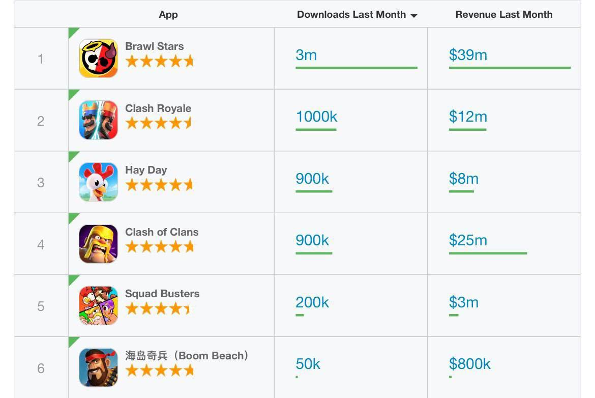 Стал известен доход игр Supercell за прошедший месяц: лидером, конечно же, является Brawl Stars - 39млн долларов!