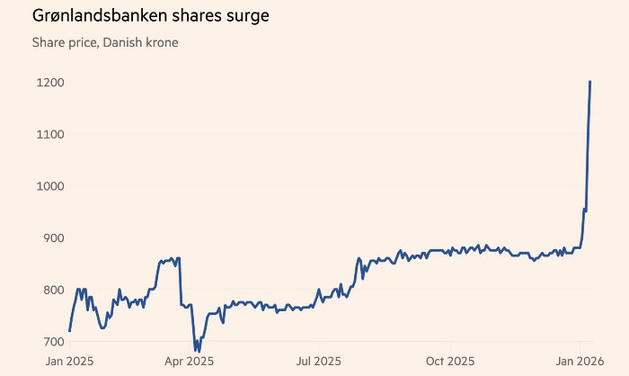 Повышение акций компаний Гренландии после заявлений Трампа После недавних публичных высказываний президента США Дональда Трампа цены на акции ряда гренландских предприятий заметно возросли Инвесторы проявили интерес к перспективам экономического сотрудничества между Гренландией и Соединенными Штатами investing investing
