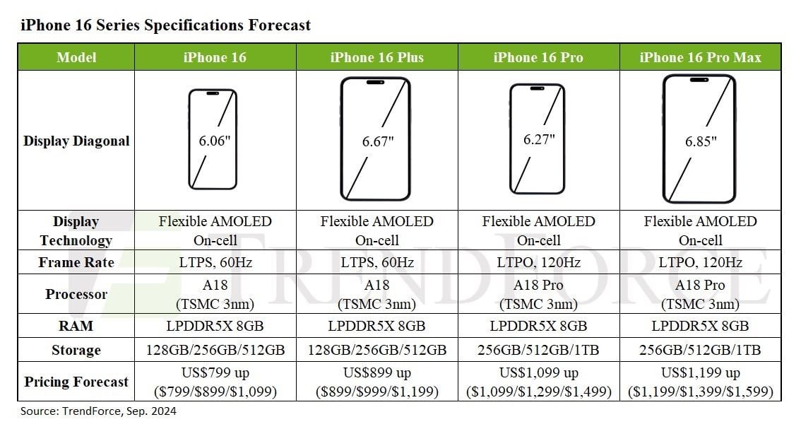 Apple впервые откажутся от минимального объёма памяти в Pro версии iPhone — слив TrendForce. Судя по слухам, 128 гб. будет недостаточно для раскрытия всех возможностей камер.  При этом, новые айфоны уже признали самым умным устройством за всё время и настоящим подарком для контент-мейкеров.   Цена тоже особо не поменяется от прошлой. Ждём 9 сентября!