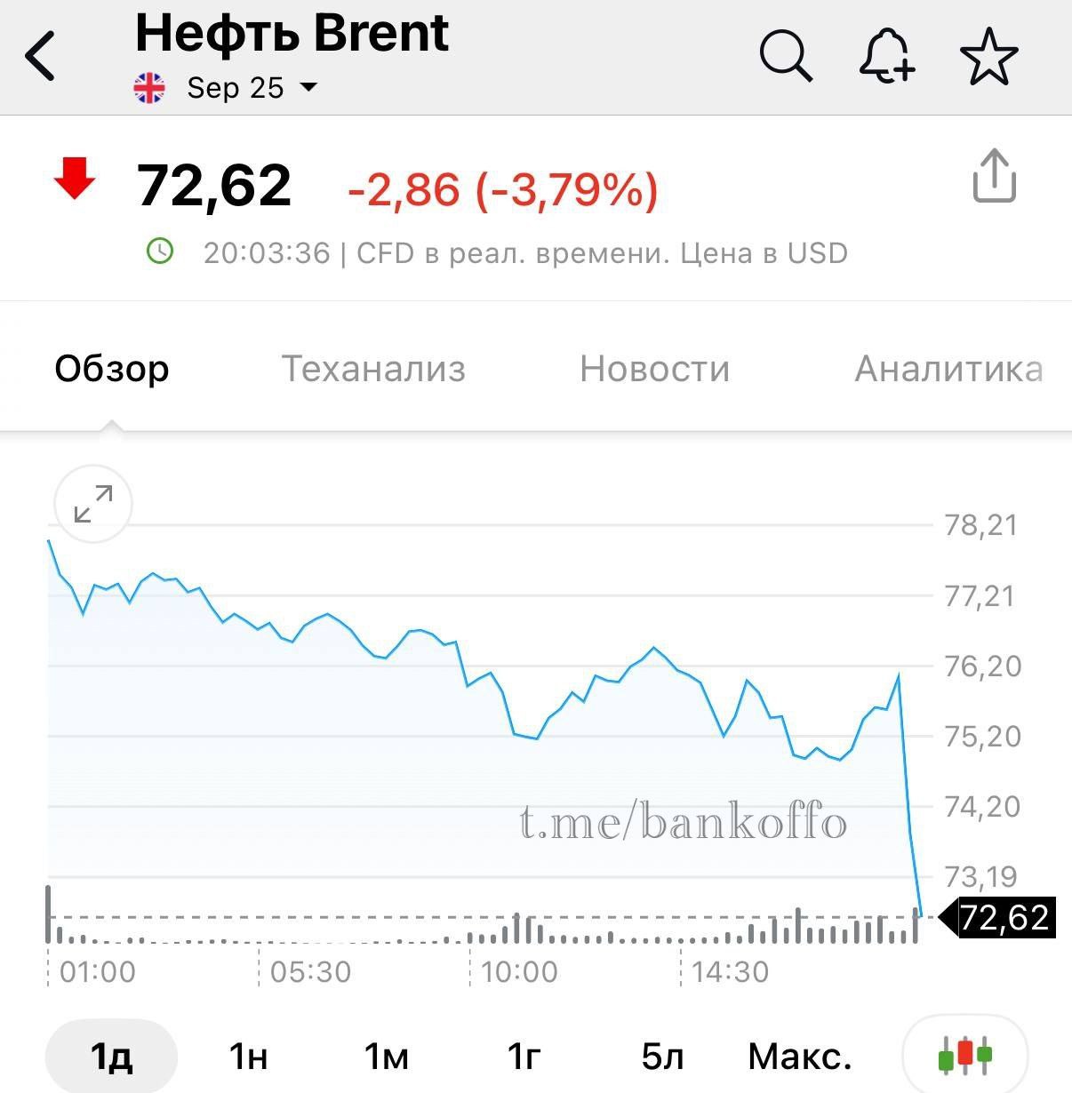Нефть упала на 4% на фоне атак Ирана на американские базы в Катаре.