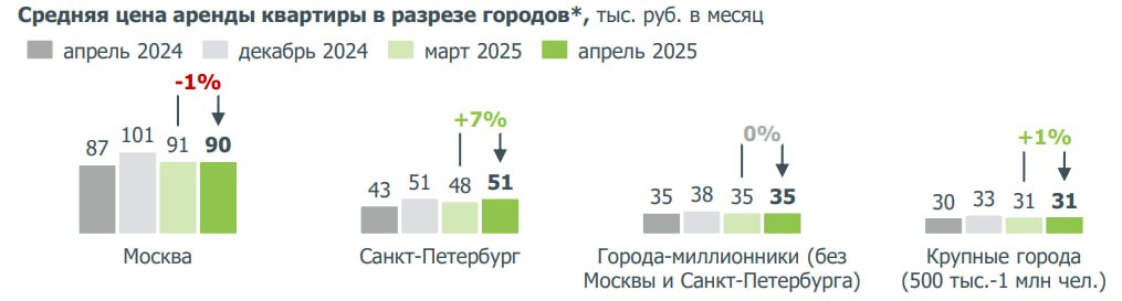 К лету долгосрочная аренда жилья может подорожать на 15% – предложение начало сокращаться! ℹ К концу лета долгосрочная аренда жилья в России способна вырасти в цене до 15%, а в апреле 2025 года мы уже увидели первые сигналы: число активных объявлений о сдаче квартир упало на 3% и составило 97 000 лотов, хотя даже после снижения этот показатель всё ещё в полтора раза выше уровня апреля 2024 и почти вдвое выше 2023 — согласно данным из отчета «Дом.РФ». Снижение предложения затронуло практически все сегменты рынка: в Москве и Петербурге оно упало на 7% до 28 000 объявлений , в крупных городах с населением 500 000–1 млн человек – на 3% до 10 000 , в средних и малых городах 100–500 000 жителей – на 7% до 18 000 . Только в других городах-миллионниках, без учёта столиц, объём предложений остался на прежнем уровне – 26 000 лотов. Цены на аренду пока не демонстрируют резких скачков: в Москве средняя ставка просела на 1%, до 90 000 ₽/мес. –11% с декабря 2024 , в миллионниках без столиц держатся на 35 000 ₽ –8% с конца прошлого года , в городах 500 000–1 млн человек аренда подорожала на 1%, до 31 000 ₽ –6% с зимы . Исключение – Петербург, где ставки впервые с августа 2024 выросли на 7%, до 51 000 ₽. Где выгоднее сдавать комнаты в аренду: опубликован рейтинг по городам. Госдума готовит штрафы за сдачу домов в аренду и неофициальные постройки. Недвижимость Live Чат
