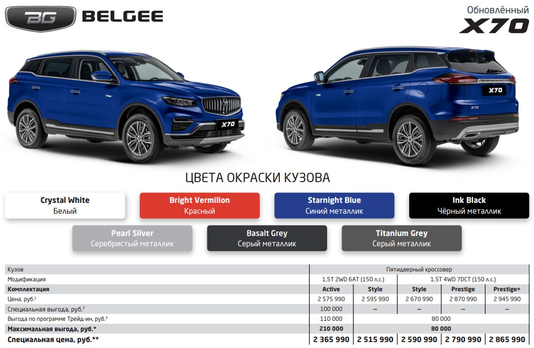 Обновлённый кроссовер Belgee X70 с системой полного привода вышел на рынок России Его оценили в 2 670 990 2 945 990 рублей без учёта скидок Стоимость можно снизить на 80 тысяч рублей при помощи программы трейд ин Точные габариты Belgee X70 составили 4544 х 1831 х 1713 мм В движение полноприводный автомобиль приводит 1 5 литровый ДВС на 150 л с в сочетании с 48 вольтовым стартером генератором и 7 ступенчатым роботом Переднеприводная версия Belgee X70 оснащается 1 5 литровым ДВС той же мощности без стартера генератора Он сочетается с 6 ступенчатым автоматом Стоимость такой версии 2 575 990 2 595 990 рублей belgee chinamashina news