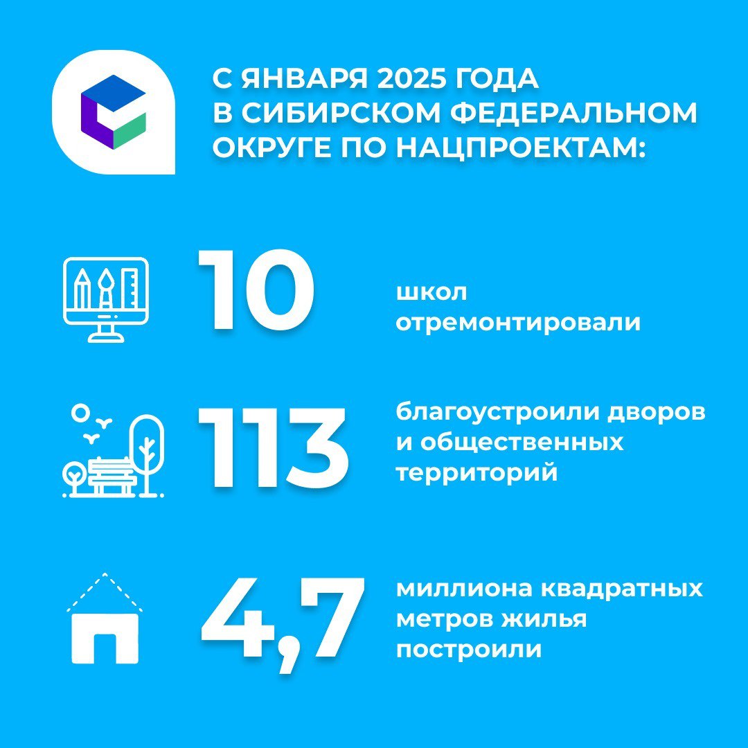 В 2025 году в России начали работать обновлённые национальные проекты. На их реализацию в Сибирском федеральном округе выделили более 230 миллиардов рублей. Эти средства направили на развитие экономики и повышение качества жизни населения. За первые шесть месяцев уже достигнуты конкретные результаты: отремонтированы 10 школ, благоустроены 113 дворов и общественных территорий, построено около 4,7 миллиона квадратных метров жилья. Как отметил полномочный представитель президента в СФО Анатолий Серышев, важно максимально эффективно расходовать бюджетные деньги – в сегодняшних условиях, несмотря на все трудности, государство продолжает вкладывать значительные суммы в исполнение мероприятий нацпроектов.