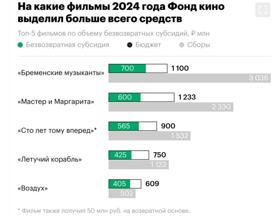 РБК, проанализировав данные Единой автоматизированной информационной системы  ЕАИС  Фонда кино, ликующе выдал:   Фильмы, снятые при поддержке Фонда кино, стали чаще окупаться в прокате.  И такая вот арифметика: в 2022 году из 26  картин окупилась одна, а в 2024 из 25  - целых 5!   Ну, что ж, победные фанфары!  80% фильмов, снятых частично или полностью на государственные деньги, в прокате провалились.    В Минкульте оправдываются тем, что Фонд кино поддерживает не «коммерческие, а зрительские» проекты: «Самое важное в любой культурной индустрии — польза для общества. На это ориентируется и Фонд кино, и Минкультуры, и власти всех стран мира. А окупаемость скорее показывает профессионализм продюсеров, их умение планировать и бюджетировать кинопроцесс в быстро и кардинально меняющихся условиях».  Если так, то хуже всего продюсеры работают отчего-то с «патриотическим» кино   или оно меньше всего заходит зрителю? .  Раскритикованный z –патриотами «Мастер и Маргарита» в прокате окупился. Как и тоже отчего-то поддержанный ФК,  пустейший «Холоп-2», от которого пользы точно никакой. А высокобюджетные  фильмы о Великой Отечественной войне,  вроде «Блиндажа» и  «Воздуха», нет.