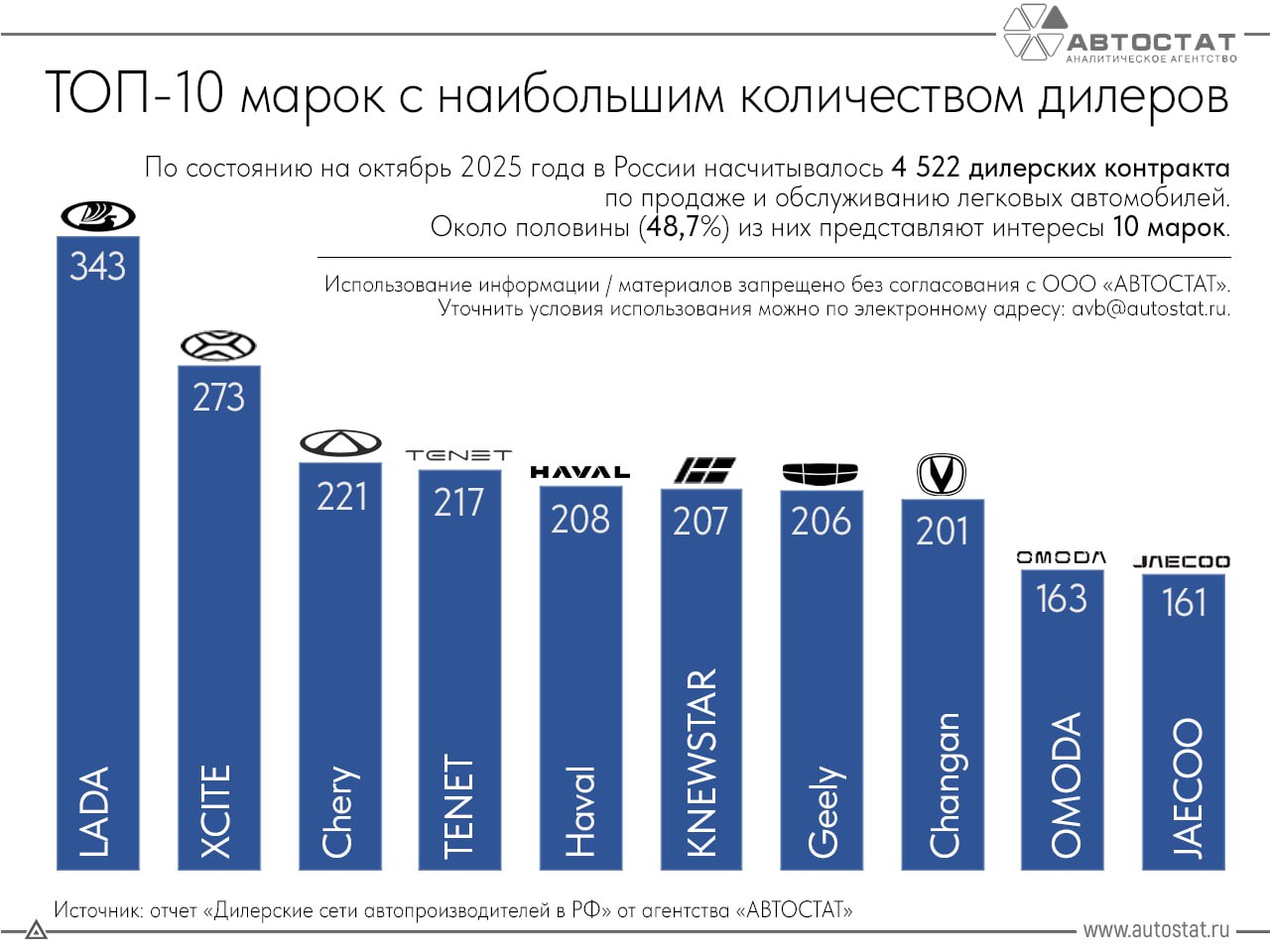 По состоянию на октябрь 2025 года в России насчитывалось 4 522 дилерских контракта по продаже и обслуживанию легковых автомобилей Наибольшее количество контрактов имеют марки Лада 343 Xcite 273 и Chery 221 отмечает Автостат