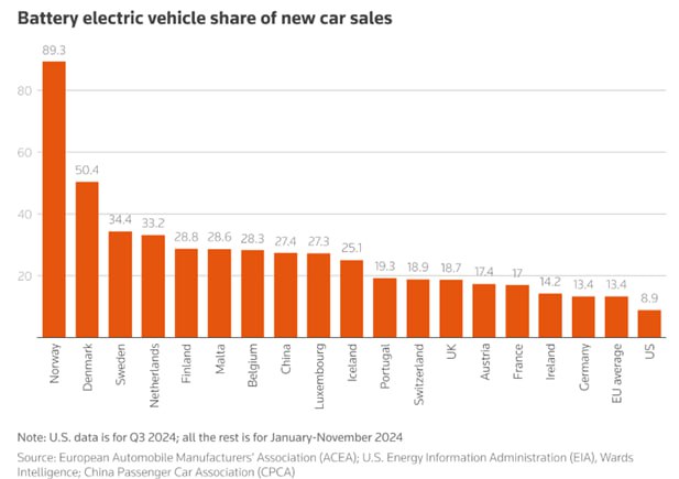 Почти все авто, проданные в Норвегии в 2024 году, были электрическими  Согласно данным о регистрации, девять из десяти новых автомобилей, проданных в Норвегии в прошлом году, работали исключительно на аккумуляторах.  По данным Норвежской дорожной федерации  OFV , в 2024 году доля чистых электромобилей среди новых автомобилей, проданных в стране, составила 88,9% по сравнению с 82,4% в 2023 году.  Самыми продаваемыми брендами были Tesla, за которым следует Volkswagen и Тойота. На китайские электромобили  приходится почти 10% продаж новых автомобилей.  Нефтедобывающая Норвегия наказывает владельцев авто с бензиновыми и дизельными двигателями высокими налогами, одновременно освобождая электромобили от импортных пошлин и налогов на добавленную стоимость, чтобы сделать их более привлекательными.  Политика Норвегии привела к тому, что в прошлом году на норвежских дорогах полностью электрические автомобили обогнали автомобили на чистом бензине. По данным Управления общественных дорог, по состоянию на декабрь они составили более 28% всех автомобилей, используемых в этой скандинавской стране.