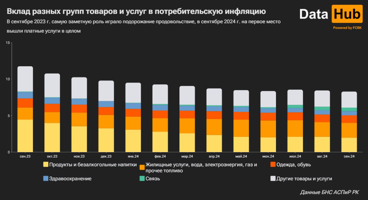 Общая инфляция замедляется, но платные услуги не сдаются   По итогам сентября потребительские цены на годовом уровне выросли на 8,3%, что на 0,1 п.п. приятнее, чем было в августе. Снизились темпы подорожания продовольствия  с 5,5% в августе до 5,1% , и непродовольственных товаров  с 7,7% до 7,6% , и только показатель для платных услуг остался на том же уровне – 13,6%.   Собственно, сейчас именно платные услуги и вносят в основной вклад в прирост цен, хотя в прошлом сентябре, например, главным двигателем инфляции было продовольствие. Сейчас услуги дают 3,8 п.п. из общего показателя 8,3%, причем 2 п.п. – это жилищная сфера/ коммуналка. Отопление, например, за год стало прибавило в цене треть, но и по другим направлениям рост заметный: услуги по организации отдыха +19,3%, связь +15%...   За месяц платные услуги, кстати, тоже подорожали быстрее  1% , чем непродовольственные товары  0,6% . А вот продовольствие вроде как и не дорожает в месячном выражении уже второй раз подряд.   Данные БНС АСПиР РК