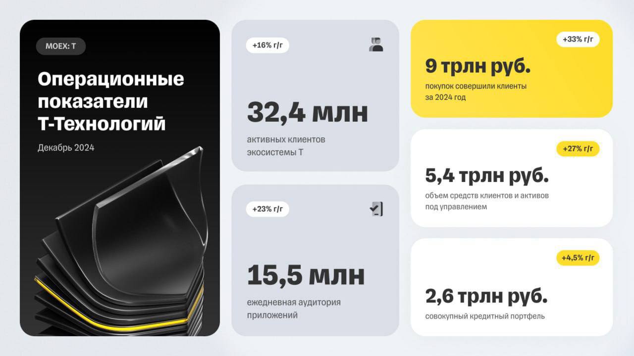 Банк опубликовал отчет по РСБУ за 2024 год:   Прибыль Т-Банка выросла на 31%, до 61 млрд ₽ублей, Росбанка — на 57%, до 51 млрд ₽ублей.    В декабре Т-Банк заработал 3 млрд ₽ублей, а Росбанк получил 3 млрд ₽ублей убытка.    Суммарный размер кредитного портфеля Т-банка и Росбанка составил 2,6 трлн ₽ублей. Объем средств клиентов и активов под управлением на счетах в Т-банке и Росбанке вырос на 10% по сравнению с ноябрем и на 27% год к году и составил 5,4 трлн ₽ублей.   Группа также подтвердила планы в 2025 году вернуться к регулярным дивидендам, инвестировать в развитие бизнеса и расширять бонусные программы для владельцев акций.