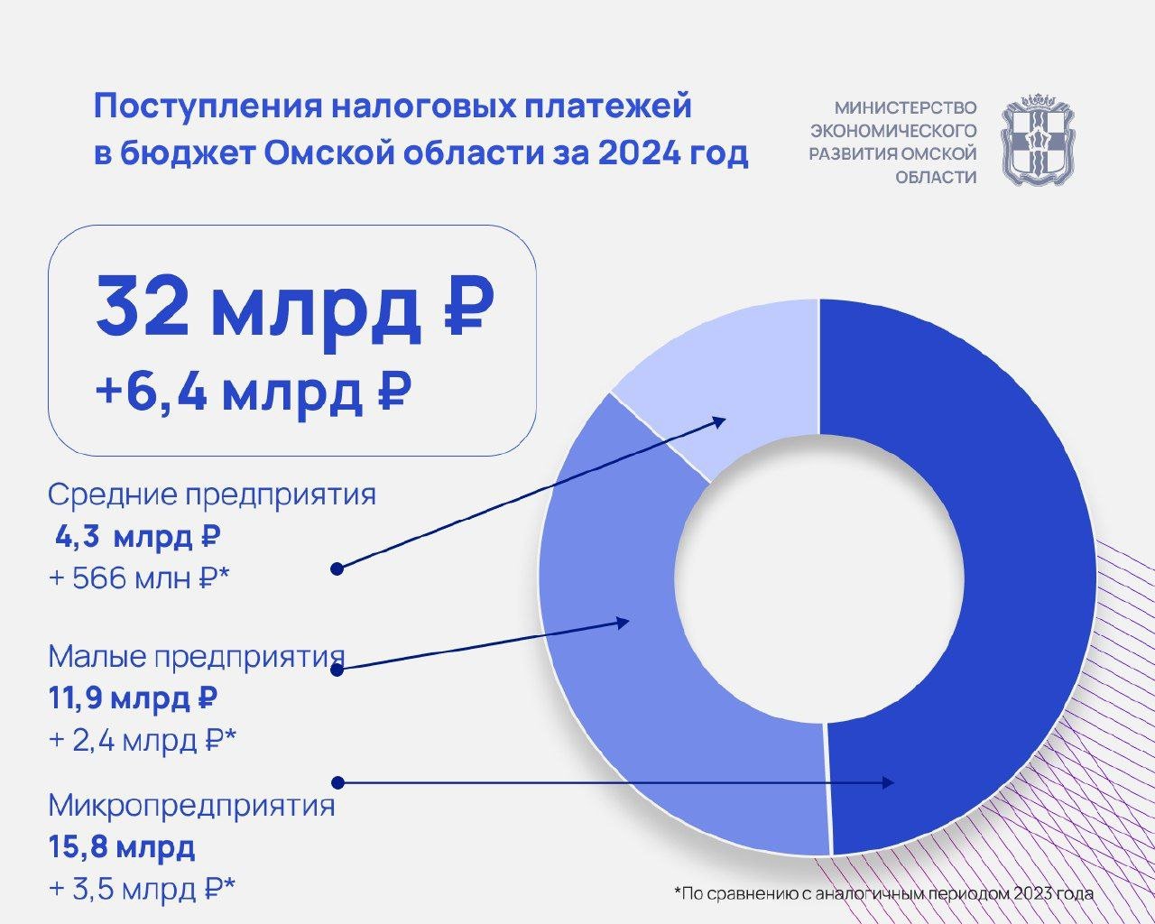 Малый и средний бизнес пополнил бюджет Омской области на 32 млрд рублей.  Такую сумму налогов предприниматели заплатили за 2024 год.  По данным Управления Федеральной налоговой службы по Омской области, поступления выросли почти на 6,4 млрд рублей к уровню 2023 года. Больше всего платежей приходится на микропредприятия – 49,4 %. Прирост составил 3,5 млрд рублей. От малого бизнеса объем поступлений вырос почти на 2,4 млрд рублей, от среднего – на 566 млн рублей.   Отмечу, что для развития бизнеса в регионе работает инфраструктура поддержки. Действуют пониженные ставки по налогам. По инициативе Губернатора Виталия Павловича Хоценко минимальные ставки по упрощенной системе налогообложения продлили на 2025 – 2026 годы. Сейчас налоговыми преференциями могут пользоваться представители 41 вида деятельности.