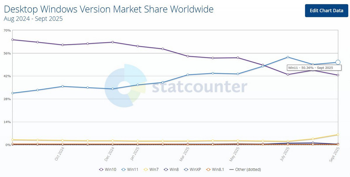 Windows 11 обошла десятку но неожиданно выросла доля Windows 7 По данным Statcounter половина всех ПК с Windows теперь работает на Windows 11 В сентябре её доля составила 50 36 Windows 10 42 57 а Windows 7 неожиданно поднялась до 6 14 Для сравнения ещё пару месяцев назад семёрка держалась на уровне 2 3 Рост Windows 11 объясняется массовой покупкой новых ПК и апгрейдом с десятки которая лишится поддержки в октябре 2025 Но всплеск интереса к Windows 7 выглядит странно поддержку ей закрыли ещё в 2020 году Эксперты XDA Developers считают что это может быть особенностью метода подсчёта Statcounter а не реальным трендом Из редких игроков в статистике остались Windows XP с 0 29 и Windows 8 1 с 0 19 И да часть пользователей уходит в Linux godnoTECH Новости IT