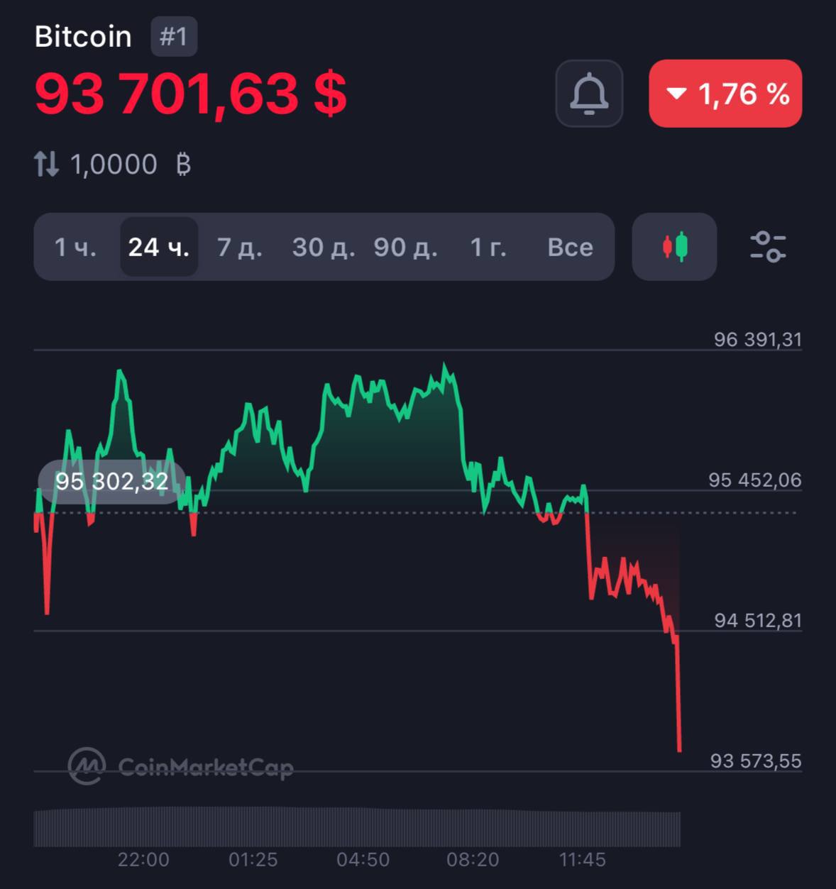 Bitcoin рухнул до $93.700 на фоне новости о введении военного положения в Южной Корее.