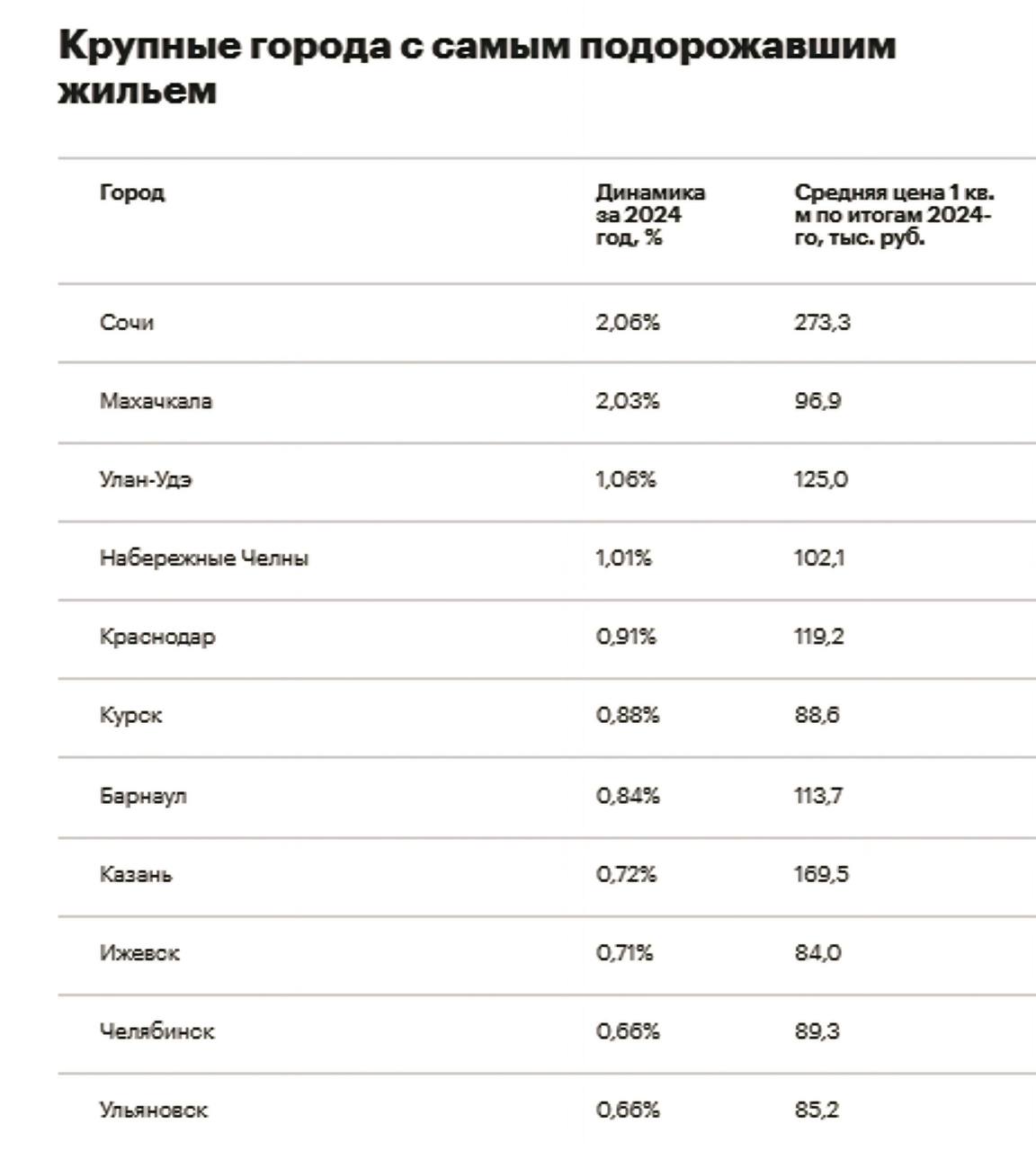 Нейросеть оценила рост цен на жилье в крупных городах России в 2024-м  В 2024 году цены на вторичное жилье в крупных городах России показали умеренный рост, с темпами изменения от 0,02% до 2,06%. В 48 из 50 исследуемых городов наблюдался рост, но в двух городах зафиксировано небольшое снижение.     Наибольшее падение цен произошло в Новокузнецке, Ставрополе и Хабаровске.    Лидерами по росту цен за прошедший год стали Сочи и Махачкала, где стоимость квадратного метра выросла на 2,03% и 2,06% соответственно.     Улан-Удэ, Набережные Челны и Краснодар также продемонстрировали значительный рост.     В то же время в Санкт-Петербурге и Балашихе было зафиксировано небольшое снижение цен.    Стагнация на рынке вторичного жилья Москвы продолжится в 2025 году, с прогнозом на снижение цен в среднем на 10–15% к концу следующего года.  Вторичка будет сползать вниз — медленно, но верно, по 1% в месяц. Потом, скорее всего, снижение притормозится по причине общей инфляции. И в среднесрочной перспективе цены будут либо топтаться на месте, либо даже могут начать прирастать, отыгрывая инфляцию.  — говорит руководитель аналитического центра «Индикаторы рынка недвижимости IRN RU» Олег Репченко.  #эксклюзив_рбк   Данные: SRG   Читать РБК Недвижимость в Telegram