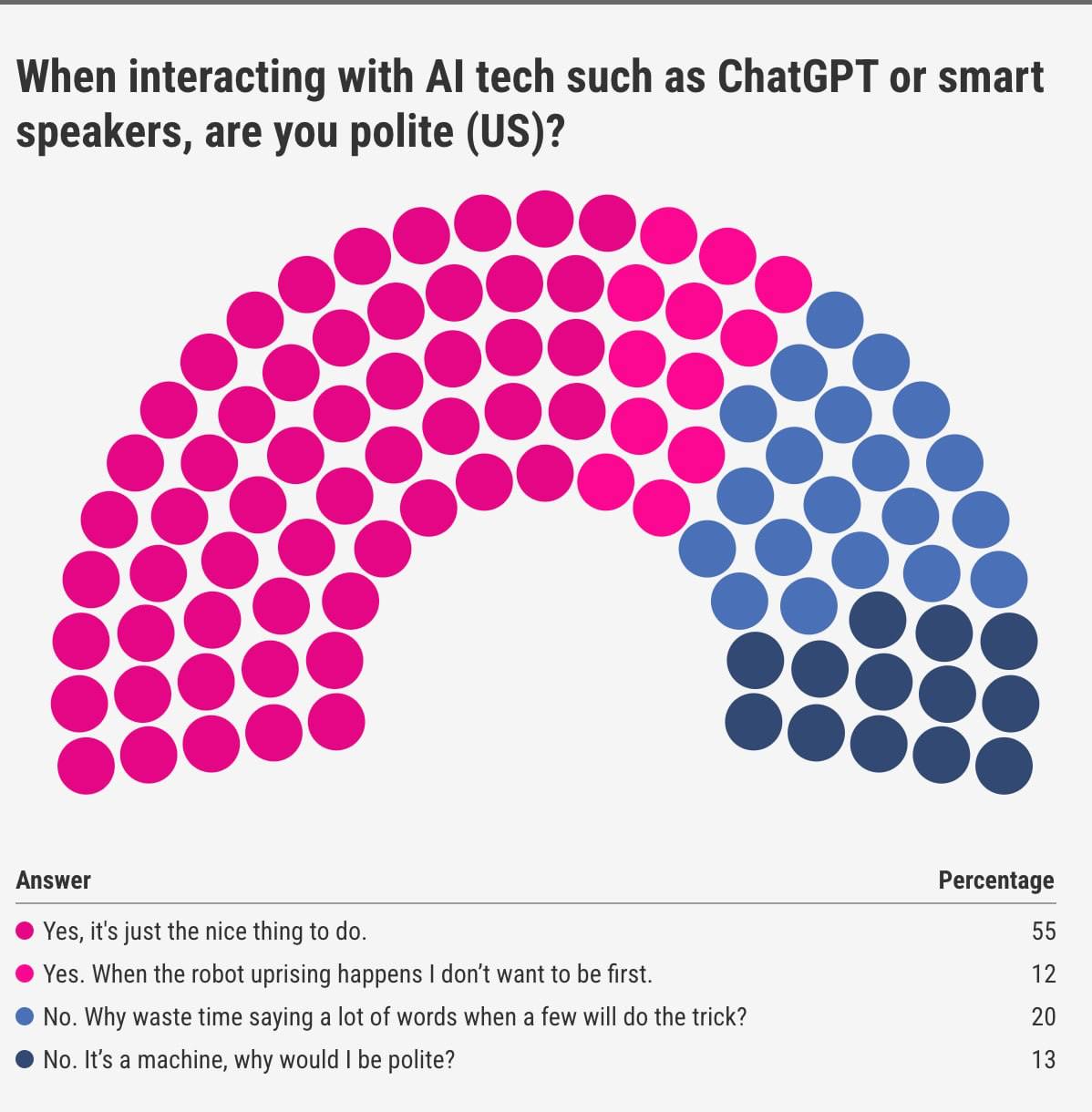 12% пользователей ChatGPT благодарят нейросеть за работу, чтобы спастись во время восстания машин  Исследование показало, что большая часть людей пишут «спасибо» просто потому что так принято, но весомая часть соблюдает вежливость на случай, если когда-нибудь ИИ поработит человечество.   Из тех, кто обходится без теплых слов в отношении нейросетей, почти половина заявили, что это простая трата времени. А 13% и вовсе считают, что машины не заслуживают подобного отношения.  «Исследования показывают , что когда мы вежливы, мы запускаем в ИИ шаблоны, которые связаны с полезным, подробным человеческим общением. Вежливые подсказки могут улучшить производительность ИИ до 30% », – говорит А. Дж. Гергич , глобальный вице-президент Botify.