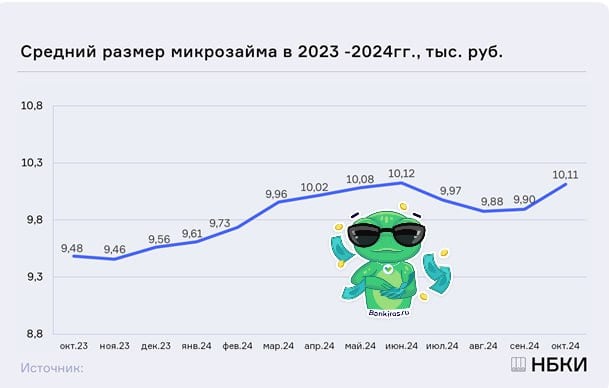 Микрозаймы снова стали популярны у россиян  В октябре средний размер микрозайма вырос на 2,2% по сравнению с сентябрем и на 6,6% по сравнению с октябрем 2023 года, составив 10,11 тысячи рублей, рассказали #Банкирос в НБКИ.  #займы   Будь в курсе с Банкирос
