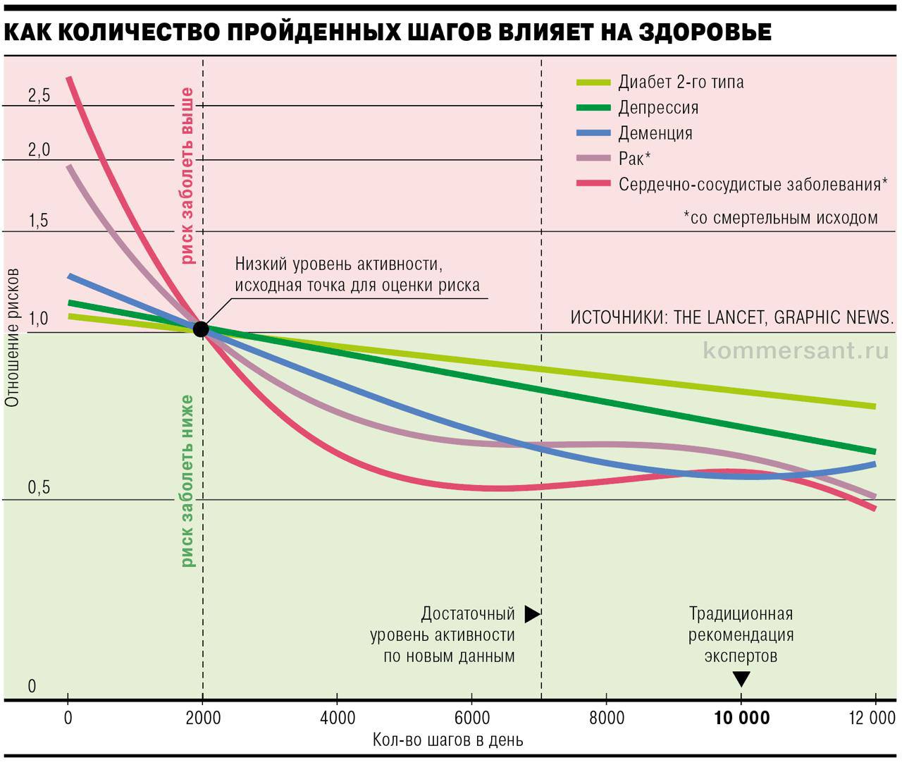 Учёные выяснили, что быть здоровым проще, чем нас учили.   Вместо жёстких норм вроде 10 тыс. шагов и 2 литров воды в день, свежие исследования показывают:   • 5 минут домашних тренировок в день уже снижают давление, улучшают работу мозга и уменьшают риск деменции.  • 7 тыс. шагов в день достаточно, чтобы сократить риск ранней смерти почти наполовину.  • Умеренный кофе полезен, особенно если пить его утром.  • Не всем нужно спать ровно 8 часов — на сон влияют и культура, и климат, и привычки.