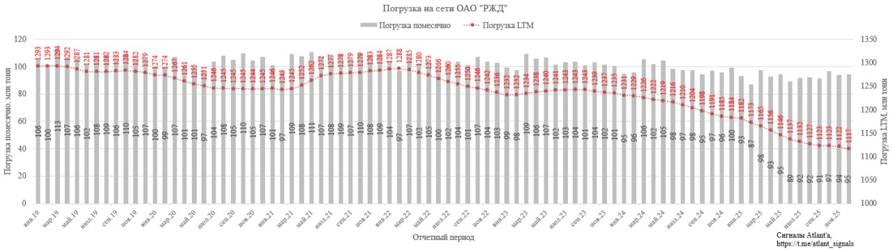 Погрузка на сети РЖД в декабре составила 94 5 млн т что на 5 0 меньше чем годом ранее  Погрузка на сети РЖД за последние 12 месяцев продолжает снижаться и составила 1117 млн т