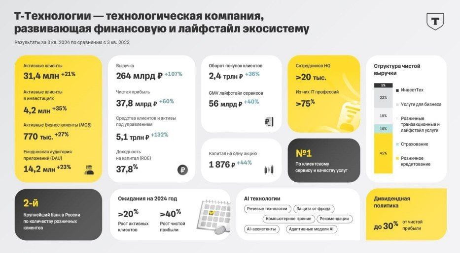 МКПАО "Т-Технологии"  ранее - "ТКС Холдинг"  в III квартале 2024 года увеличило чистую прибыль по МСФО на 60% год к году - до 37,8 млрд рублей, говорится в сообщении группы.  Финансовая отчетность холдинга учитывает результаты Росбанка с момента получения контроля над 99,4% его акций  в середине августа . Предполагается, что полностью интеграция Росбанка завершится в январе 2025 года.  Чистая прибыль группы за 9 месяцев текущего года выросла на 39% год к году - до 83,5 млрд рублей.  Рентабельность капитала в январе-сентябре 2024 года составила 32,7%  34,7% за 9 месяцев 2023 года , в III квартале - 37,8%  осталась на уровне аналогичного периода годом ранее .  "По итогам всего 2024 года мы ожидаем рост чистой прибыли группы с учетом Росбанка на более чем 40%", - отметил председатель правления ТБанка Станислав Близнюк, слова которого приведены в сообщении. #t