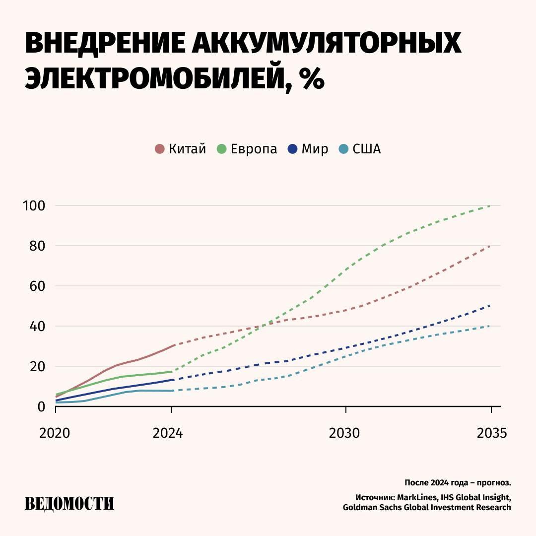 В 2025 году в Китае впервые в истории будет продано больше электромобилей, чем автомобилей с двигателем внутреннего сгорания, сообщает Financial Times  FT  со ссылкой на оценки четырех инвестиционных банков.  Таким образом, официальная цель, установленная Пекином в 2020 году на 2035 год  доля продаж электромобилей должна составить не менее 50% , будет выполнена на 10 лет раньше запланированного срока.    Предполагается, что продажи электромобилей на внутреннем рынке, включая аккумуляторные электромобили и подзаряжаемые гибриды, в 2025 году вырастут примерно на 20% в годовом выражении и составят более 12 млн.    В то же время продажи автомобилей с двигателем внутреннего сгорания упадут более чем на 10%, до менее чем 11 млн.  FT отмечает, что Китай значительно опережает своих западных конкурентов – рост происходит на фоне замедления темпов продаж электромобилей в Европе и США.     Подпишитесь на «Ведомости»