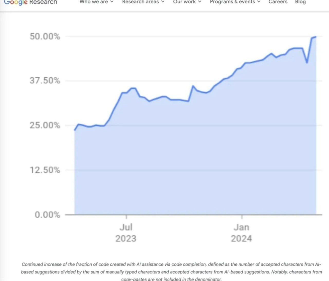 Программисты — практически ВСЁ: 50% ! всего кода Google теперь генерируют нейросети. ИИ заменил примерно 40 тысяч высококлассных кодеров всего за 2,5 года, и эта цифра продолжает стремительно расти. Люди всё ещё тщательно проверяют написанное нейросетями, но с каждым годом требуется всё меньше ревизоров.