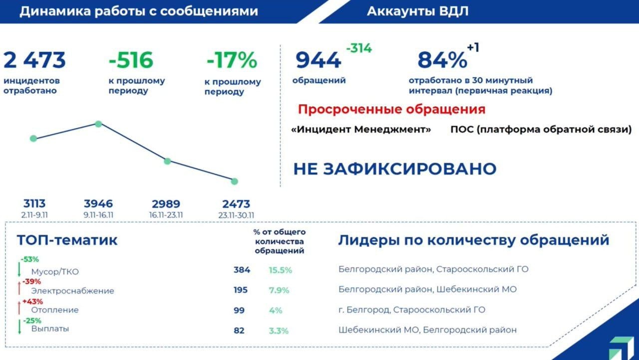 В пяти населённых пунктах области не могут восстановить подачу электричества из-за обстрелов