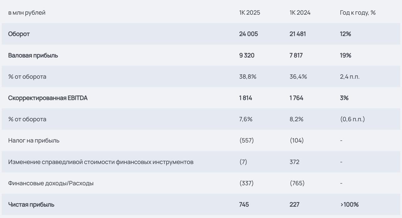 #SOFL Анализ финансовых результатов ПАО «Софтлайн» за 1 кв. 2025 г. Компания демонстрирует двузначный рост выручки и валовой прибыли при рекордной валовой марже в 38,8 % максимум за всю историю и укладывается в ранее заявленный прогноз по основным финансовым метрикам. Пресс-релиз #маржа Рост доли высокомаржинальных внутренних решений существенно поднял общую валовую маржу с 36,4 % до 38,8 % . По собственным решениям этот показатель составляет рекордные 77,1 % +6,1 п.п. #долг Соотношение скорректированного чистого долга к EBITDA на уровне 2,0× остаётся в рамках целевого диапазона ≤ 2× и свидетельствует об устойчивом финансовом положении и возможности дальнейшего роста без значительного привлечения заемного капитала Несмотря на позитивный отчет, наша оценка стоимости акций не намного выше текущего значения. Сейчас акции растут более чем на 3%, но эта эйфория не должна продлиться долго.