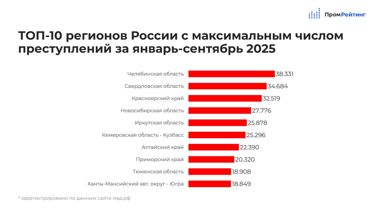Челябинская область возглавила рейтинг регионов с самой высокой преступностью По данным исследования агентства ПромРейтинг чаще всего преступления в России фиксировались в Челябинской области регион занял первое место в антирейтинге по итогам января сентября 2025 года В десятку также вошли Свердловская и Иркутская области Красноярский и Приморский края а также Кузбасс и Тюменская область