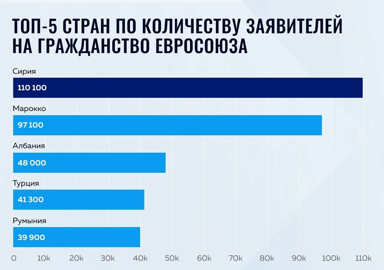 1  2  3  4  5   1 2 млн человек получили гражданство стран Евросоюза в 2024 году Это на 11 6 больше чем годом ранее Турки марокканцы албанцы и украинцы вошли в топ 10 получателей паспортов стран Евросоюза Основная доля новых граждан приходится на крупнейшие государства региона например Испанию  В каких странах выдавали гражданство чаще всего и можно ли получить паспорт страны Евросоюза за инвестиции в нашем материале